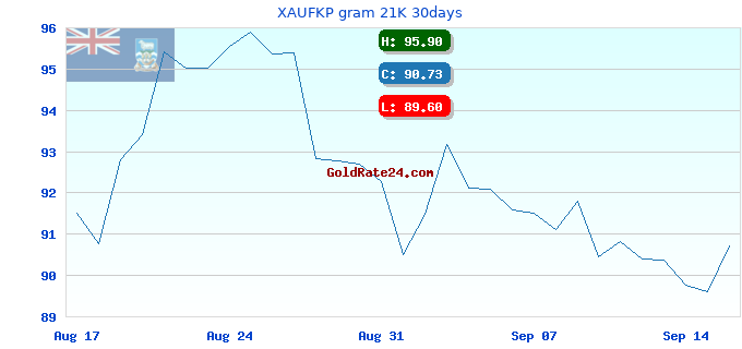 XAUFKP gram 21K 30days