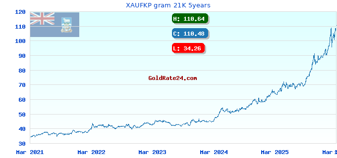 XAUFKP gram 21K 5years