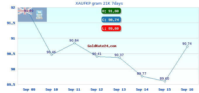 XAUFKP gram 21K 7days