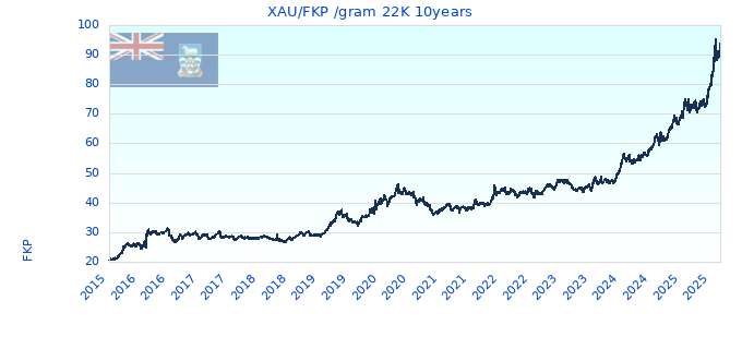 XAU/FKP /gram 22K 10years