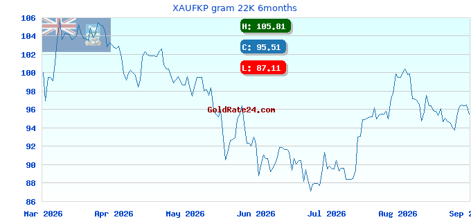 XAUFKP gram 22K 6months