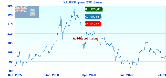 XAUFKP gram 23K 1year