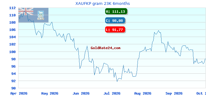 XAUFKP gram 23K 6months