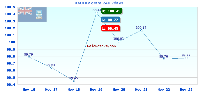 XAUFKP gram 24K 7days