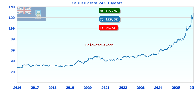 XAUFKP gram 24K 10years