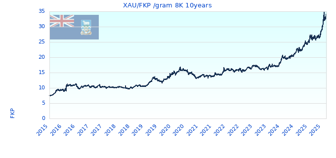 XAU/FKP /gram 8K 10years