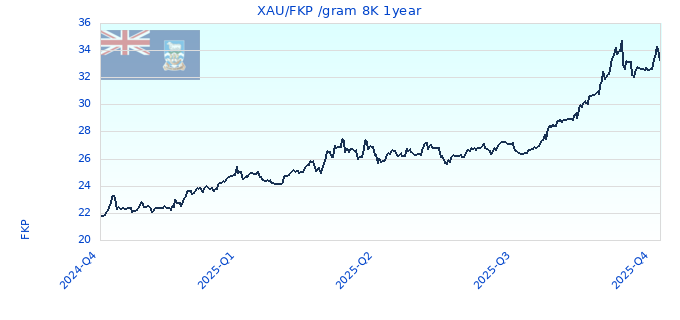 XAU/FKP /gram 8K 1year