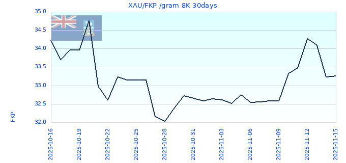XAU/FKP /gram 8K 30days