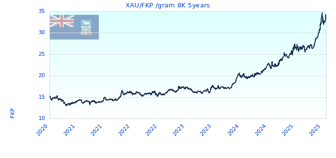 XAU/FKP /gram 8K 5years