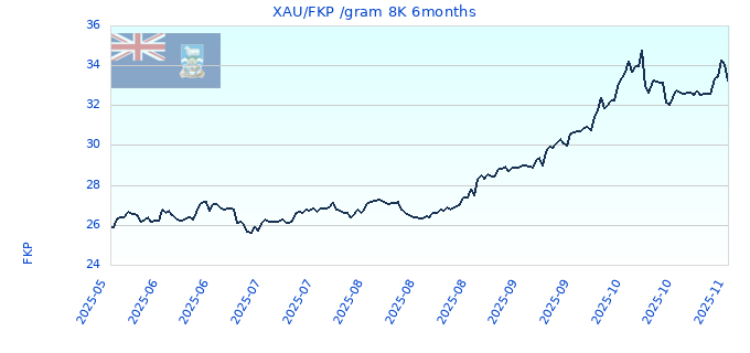 XAU/FKP /gram 8K 6months