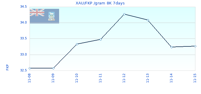 XAU/FKP /gram 8K 7days