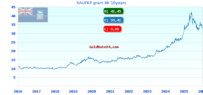 XAUFKP gram 8K 10years