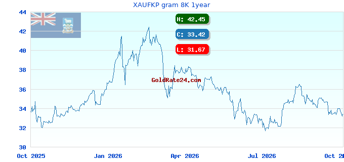 XAUFKP gram 8K 1year