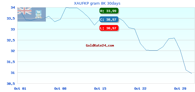 XAUFKP gram 8K 30days