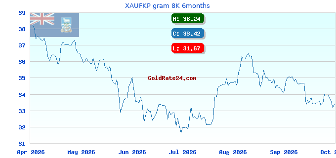 XAUFKP gram 8K 6months