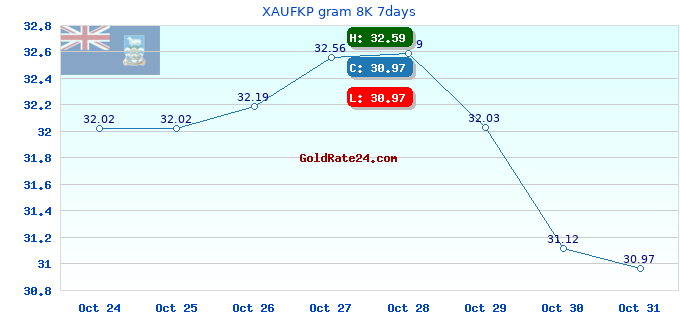XAUFKP gram 8K 7days