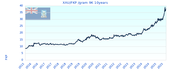 XAU/FKP /gram 9K 10years