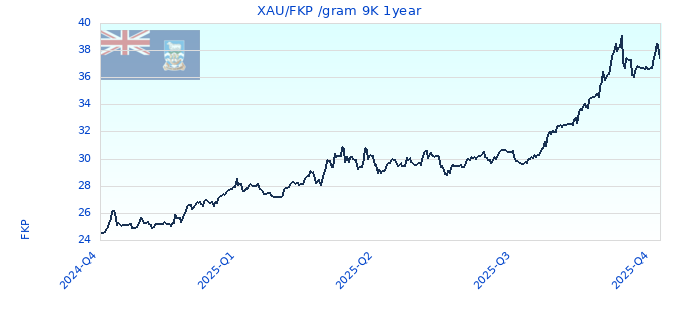 XAU/FKP /gram 9K 1year
