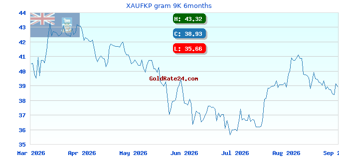 XAUFKP gram 9K 6months