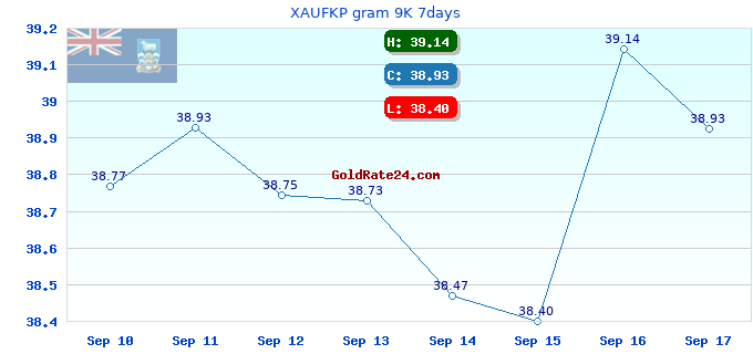 XAUFKP gram 9K 7days