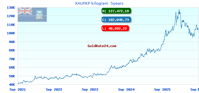 XAUFKP kilogram  5years