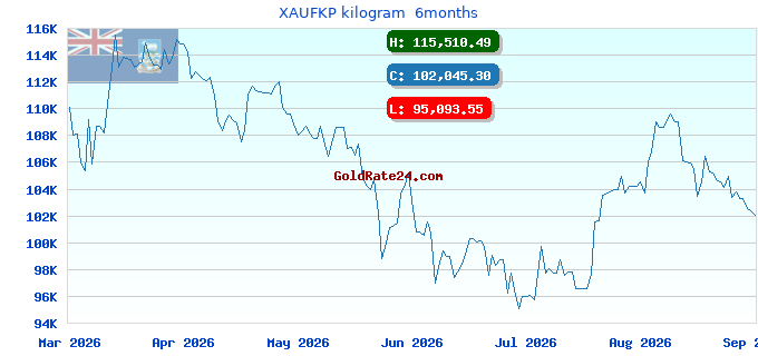 XAUFKP kilogram  6months