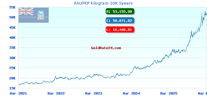 XAUFKP kilogram 10K 5years