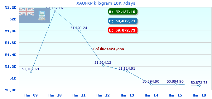 XAUFKP kilogram 10K 7days