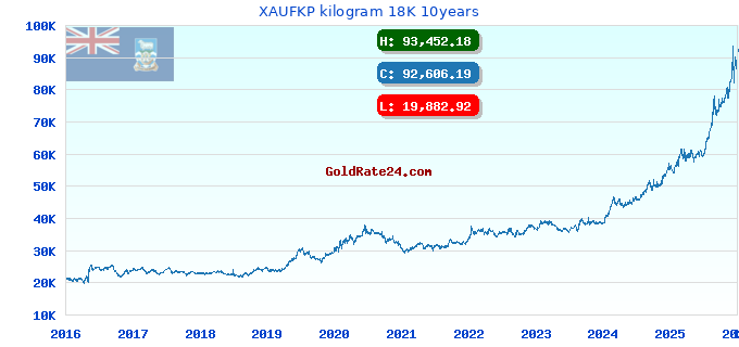 XAUFKP kilogram 18K 10years