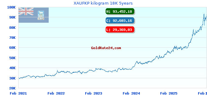 XAUFKP kilogram 18K 5years