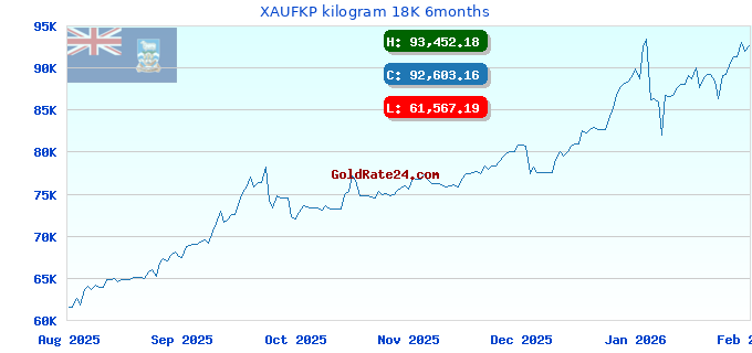 XAUFKP kilogram 18K 6months