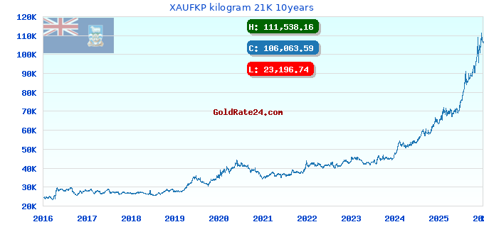 XAUFKP kilogram 21K 10years
