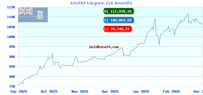 XAUFKP kilogram 21K 6months