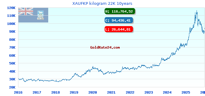 XAUFKP kilogram 22K 10years