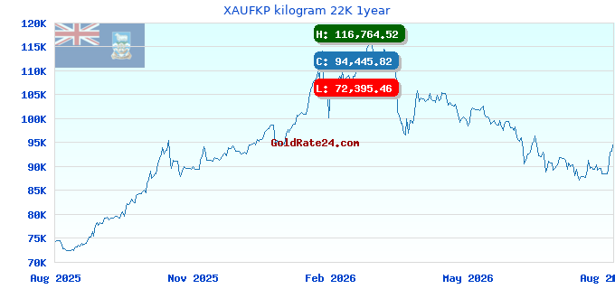XAUFKP kilogram 22K 1year