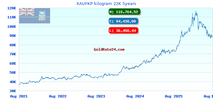 XAUFKP kilogram 22K 5years