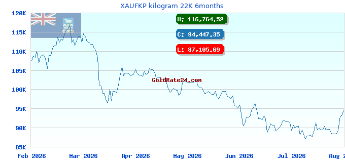 XAUFKP kilogram 22K 6months