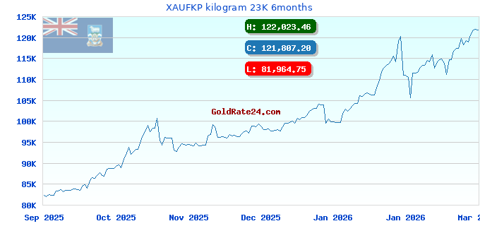 XAUFKP kilogram 23K 6months