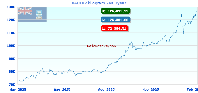 XAUFKP kilogram 24K 1year