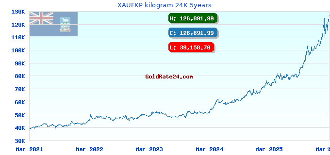 XAUFKP kilogram 24K 5years