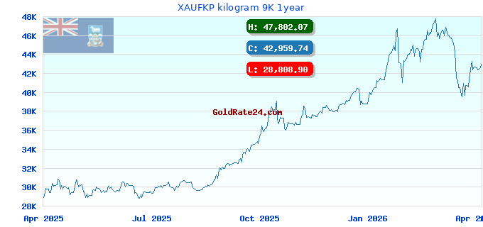 XAUFKP kilogram 9K 1year