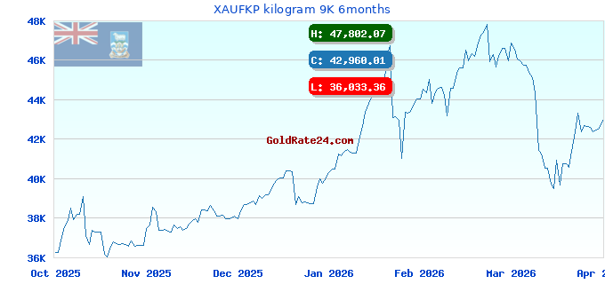 XAUFKP kilogram 9K 6months
