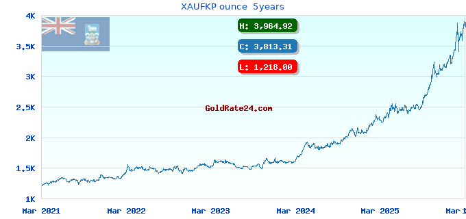 XAUFKP ounce  5years