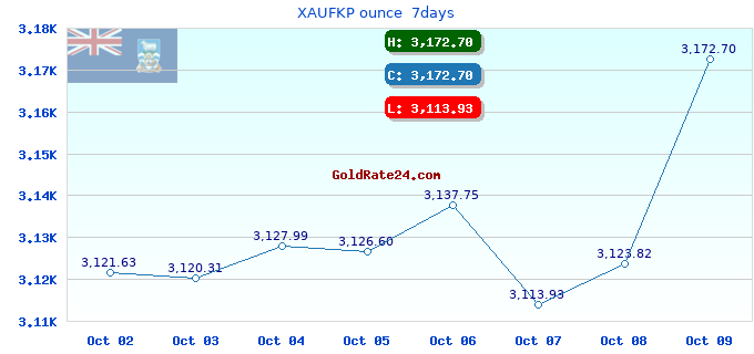 XAUFKP ounce 7days