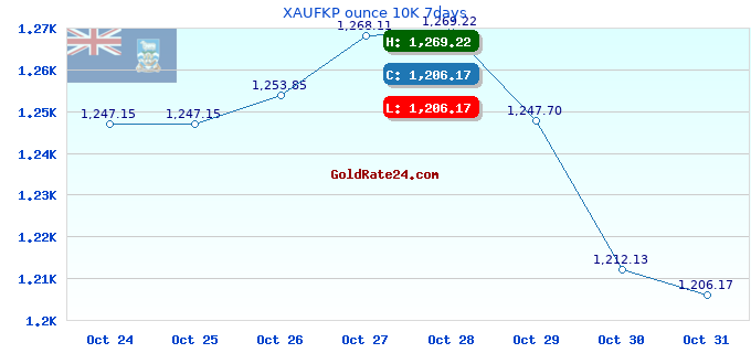 XAUFKP ounce 10K 7days