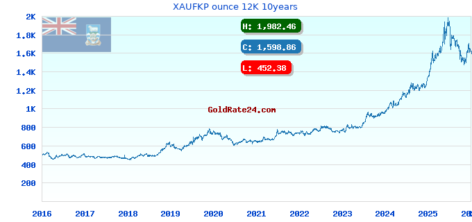 XAUFKP ounce 12K 10years
