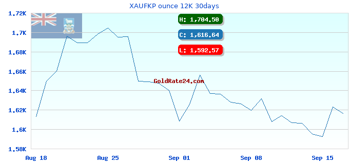 XAUFKP ounce 12K 30days