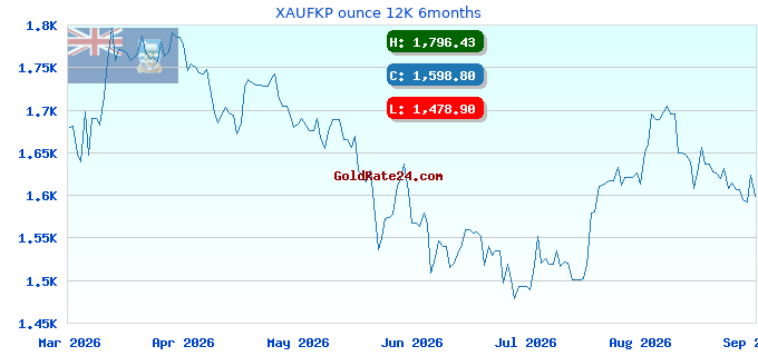 XAUFKP ounce 12K 6months