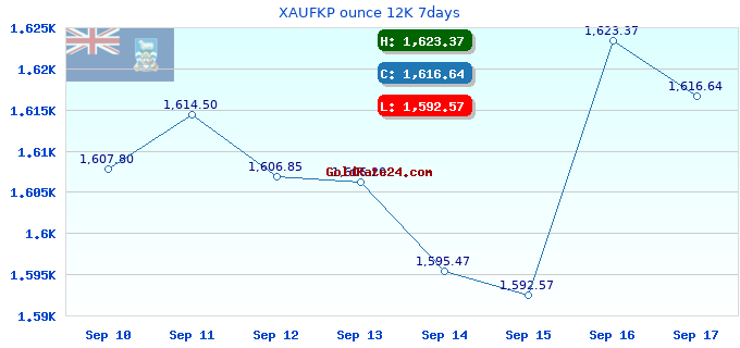 XAUFKP ounce 12K 7days