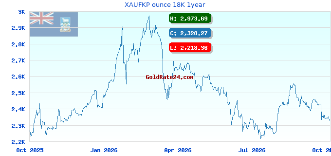 XAUFKP ounce 18K 1year